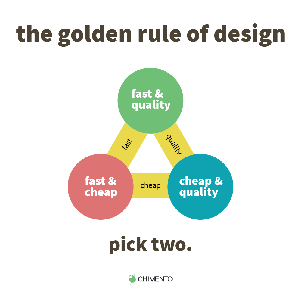 the golden rule of website design: choose two options: fast, cheap, quality